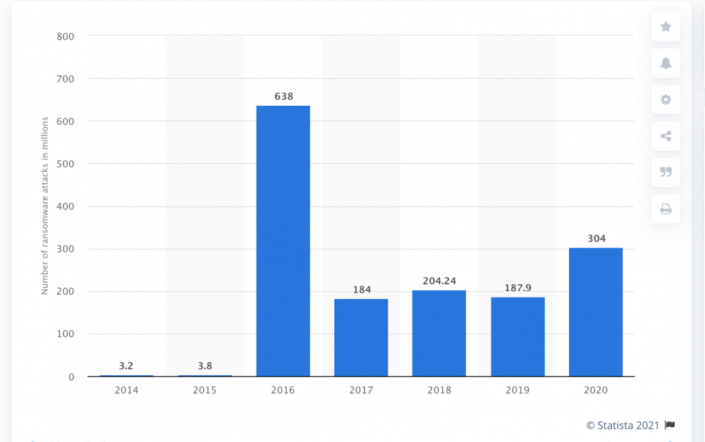 Number of ransomware attacks per year 2014-2020 Published by Joseph Johnson, Apr 13, 2021 According to an annual report on global cyber security, there were a total of 304 million ransomware attacks worldwide in 2020. This was a 62 percent increase from a year prior, and the second highest figure since 2014 with the highest on record being 638 million attacks in 2016. Annual number of ransomware attacks worldwide from 2014 to 2020