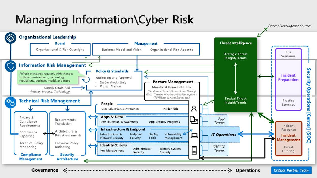 cyber security roles and responsibilies: Managing Information and Cyber Risk