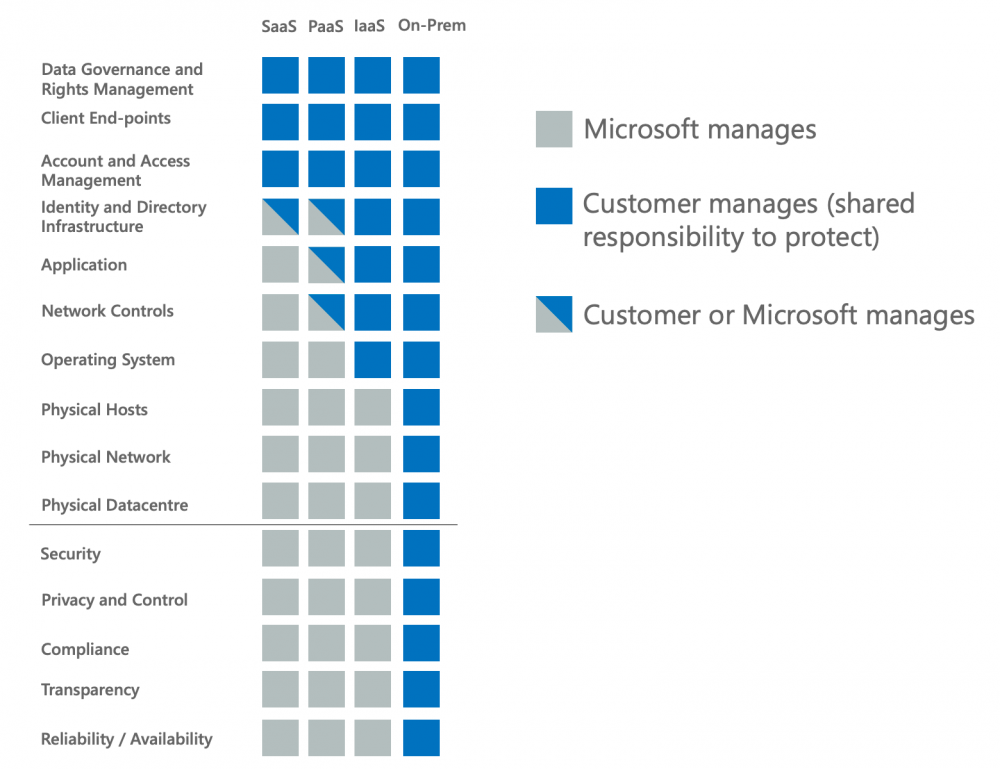 Microsoft shared responsibility model