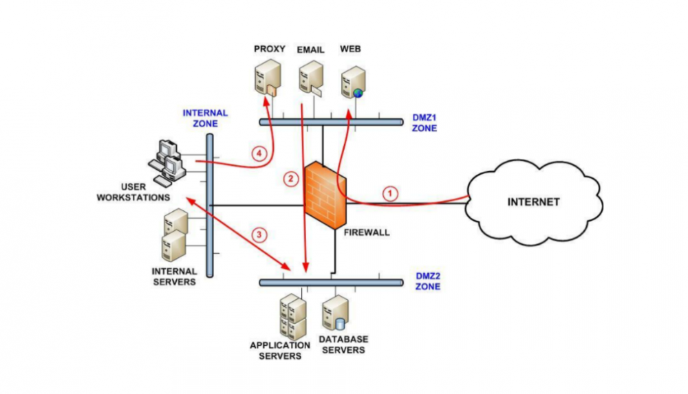 Segmenting networks creates isolated zones for better scrutiny