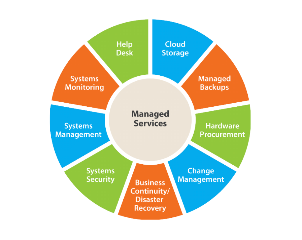 Services often offered by Managed Service Providers (MSPs)