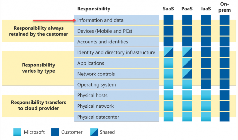 Customer responsibility matrix provided by Microsoft