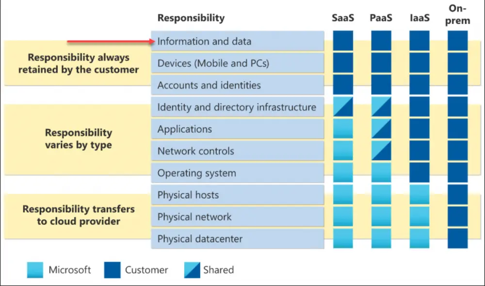 Customer Responsibility Matrix for SaaS Backup Customer responsibility matrix provided by Microsoft
