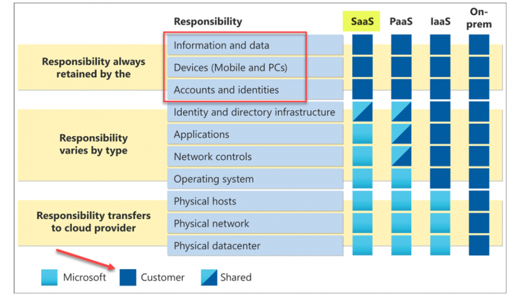 Why SaaS backup is necessary: Responsibility matrix for Microsoft cloud services