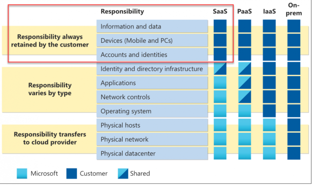 Microsoft shared responsibility model responsibilities in cloud SaaS