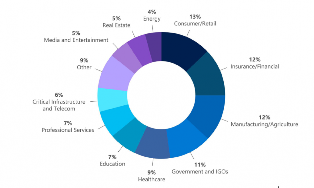 Ransomware Double Extortion: Ransomware engagements as detailed by DART from July 2020-June 2021