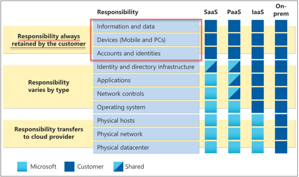 compliance and SaaS security: cloud SaaS shared responsibility model