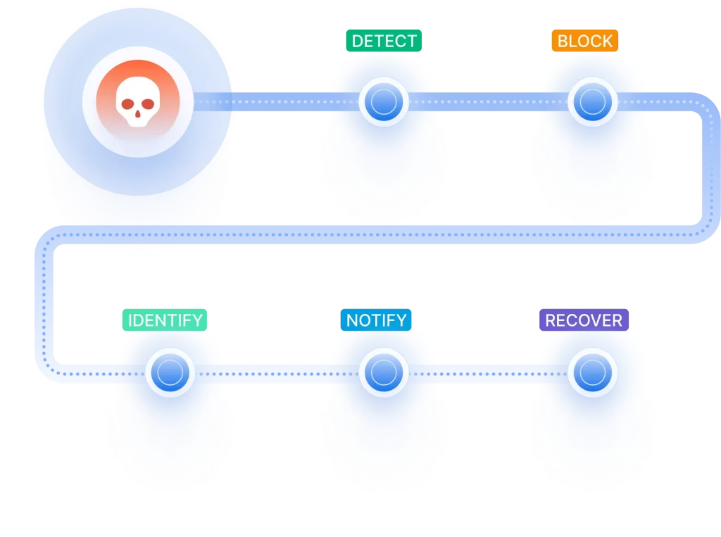 SpinOne can detect ransomware in the Cloud, block the source of the attack, identify encrypted files, notify Google Workspace admins of a potential ransomware attack in real-time