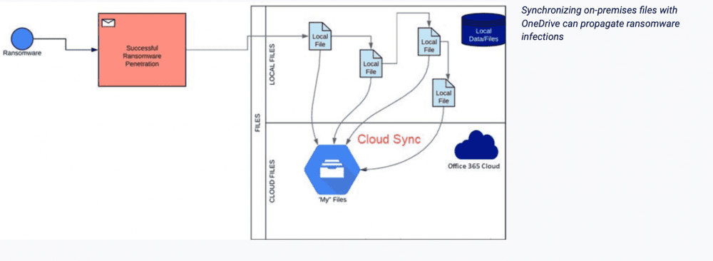 Google Drive Ransomware Protection