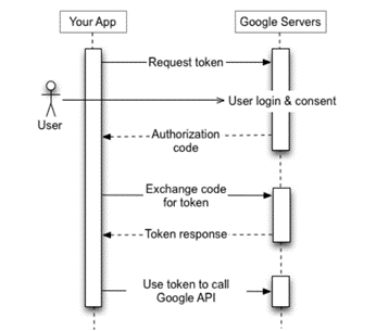 The OAuth authorization process to access Google APIs