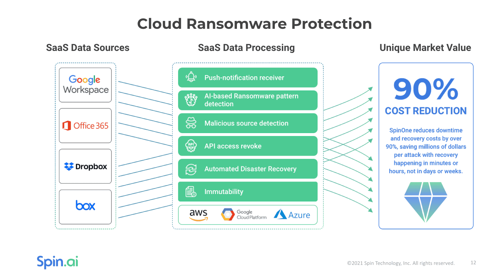 SpinOne - Cloud Ransomware Protection