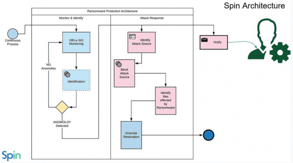 Google Drive Ransomware Protection