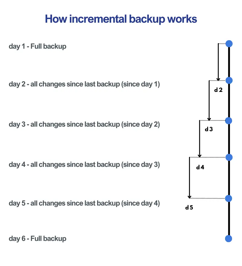 How incremental backup works: scheme