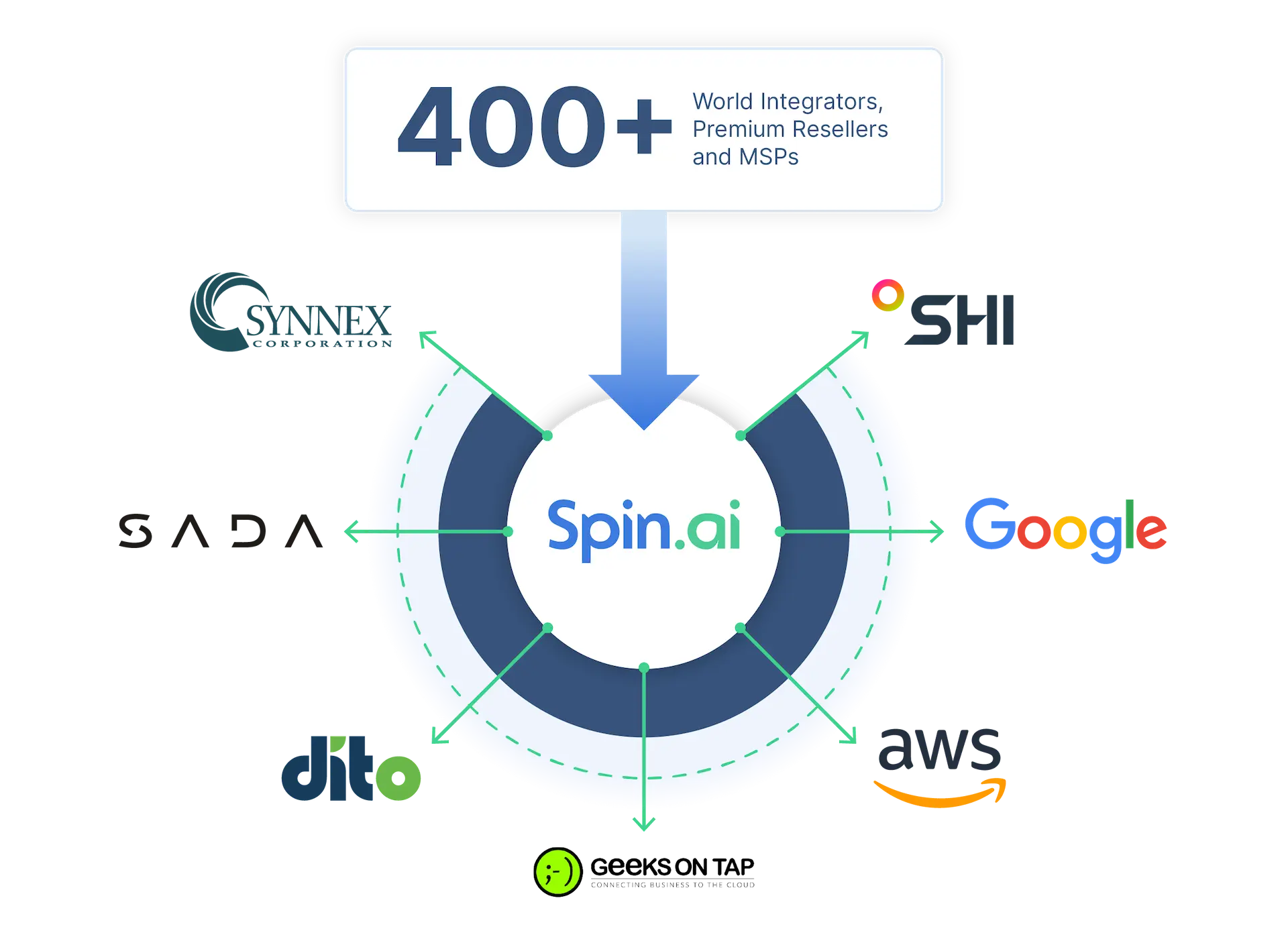 SpinAI Partners