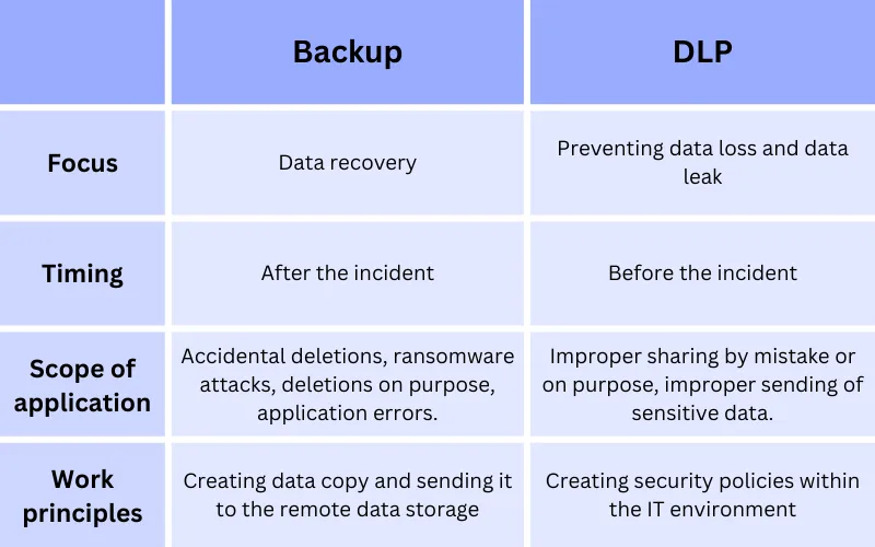 DLP vs. Data Backup: What's the difference?