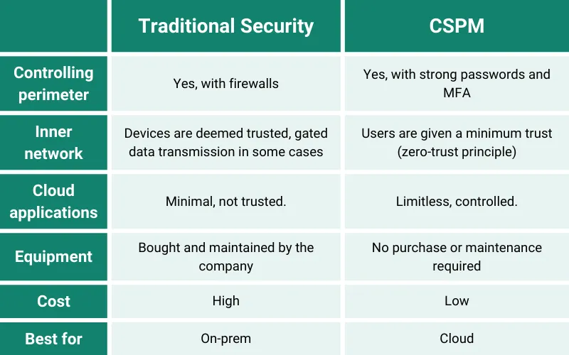 Cloud Security Posture Management (CSPM) vs traditional security measures