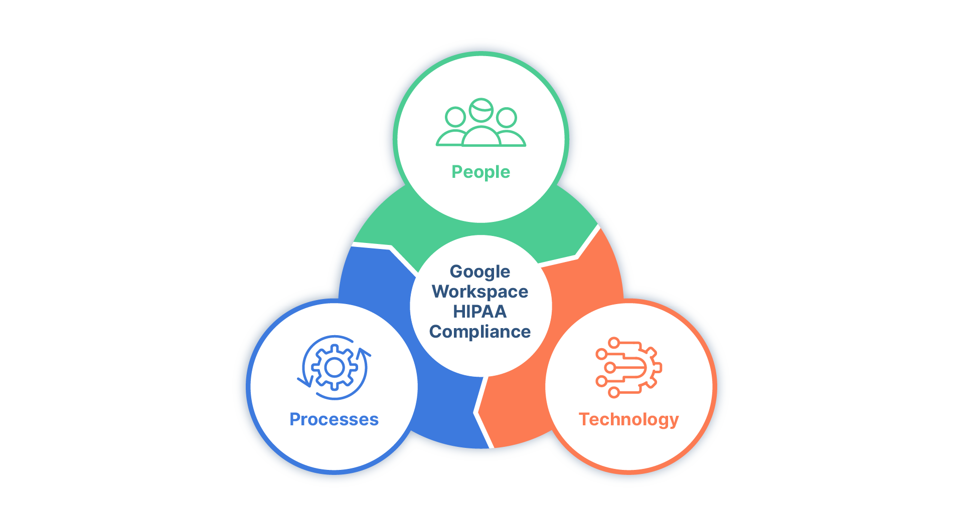 How to achieve HIPAA compliance in Google Workspace
