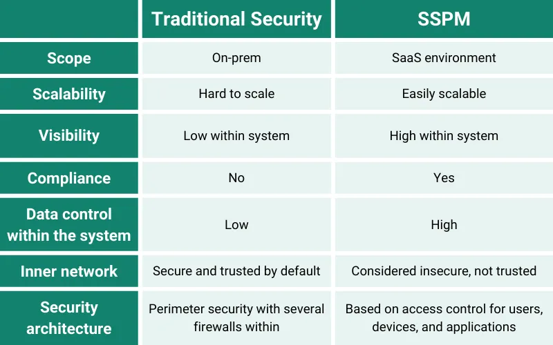 SaaS Security Posture Management (SSPM) vs  Traditional Security Measures