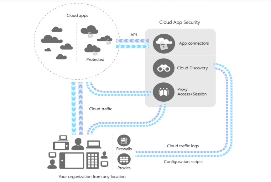 Microsoft Cloud App Security Architecture (image courtesy of Microsoft)