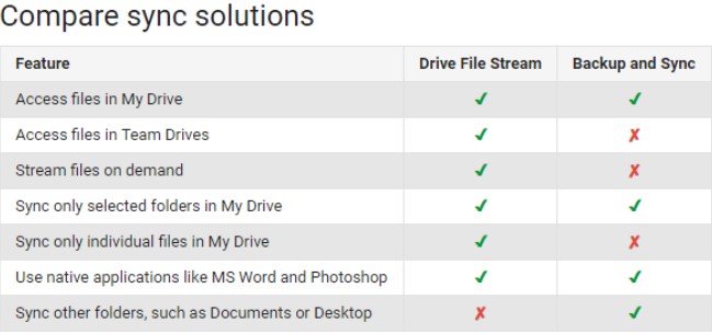 Comparison of functionality between Google Backup and Sync and Drive File Stream