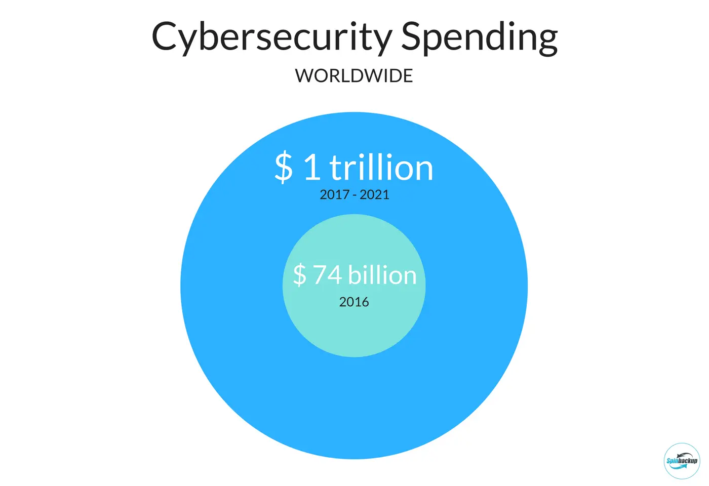 Cyber security spending