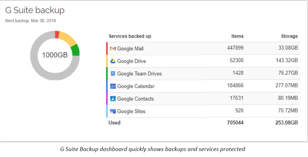 Google Workspace Backup dashboard quickly shows backups and services protected