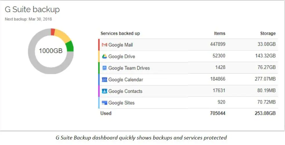 | Spin.AI Google Workspace™ Backup dashboard quickly shows backups and services protected