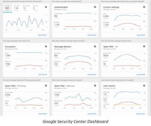 Google Security Center Dashboard