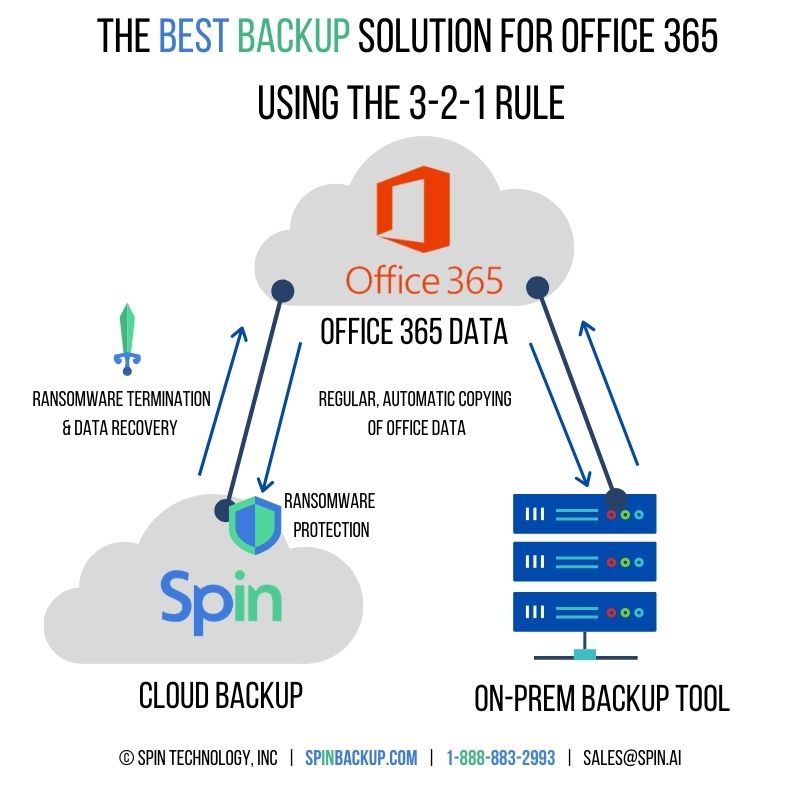 Office 365 backup solutions : How to backup Office 365 using the 3-2-1 rule