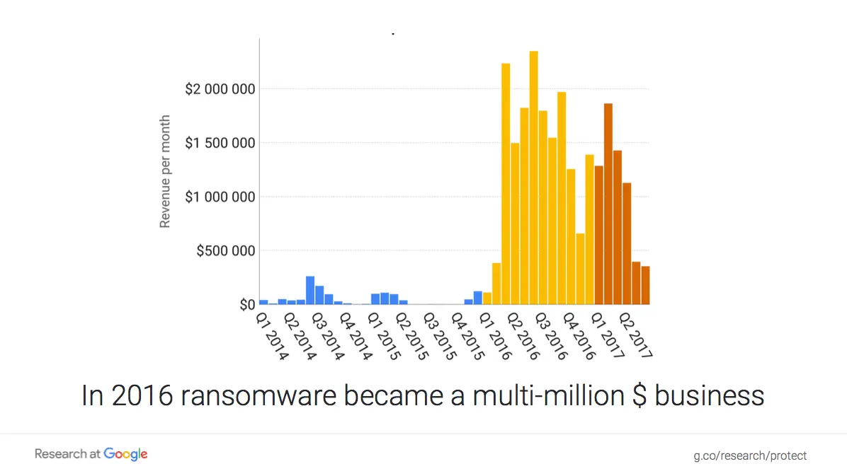 Ransomware market revenue