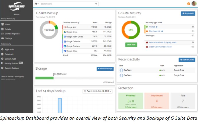 Spinbackup Dashboard provides an overall view of both Security and Backups of G Suite Data