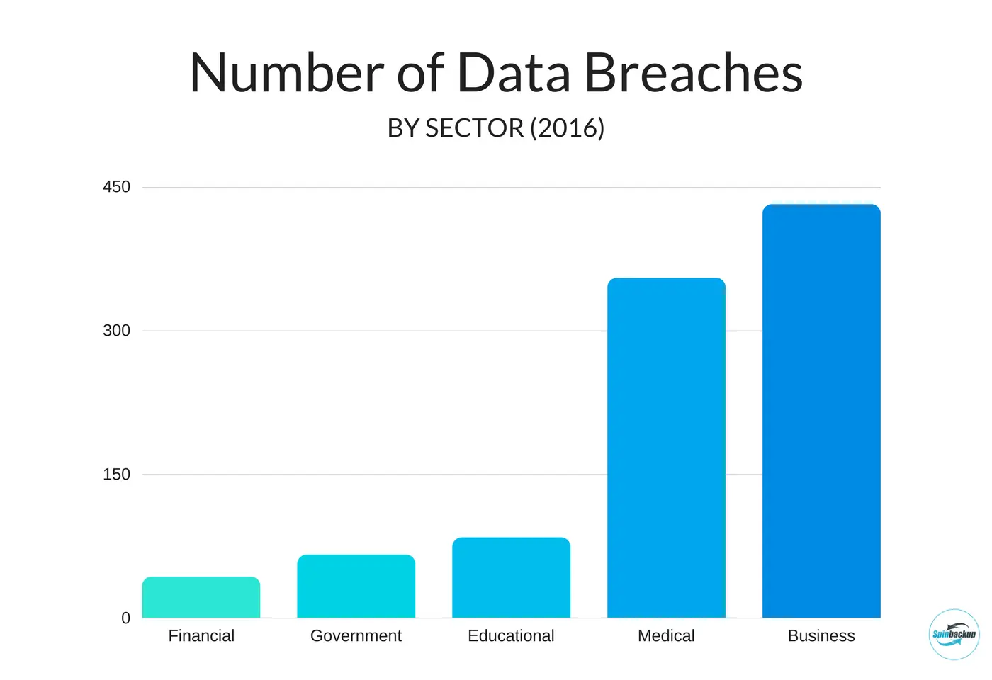 Spinbackup number of privacy breaches
