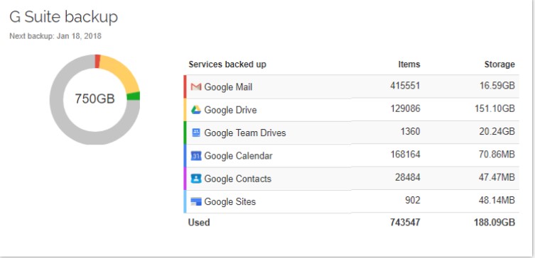 Spinbackup dashboard provides a single pane of glass view of Google SaaS services and backups
