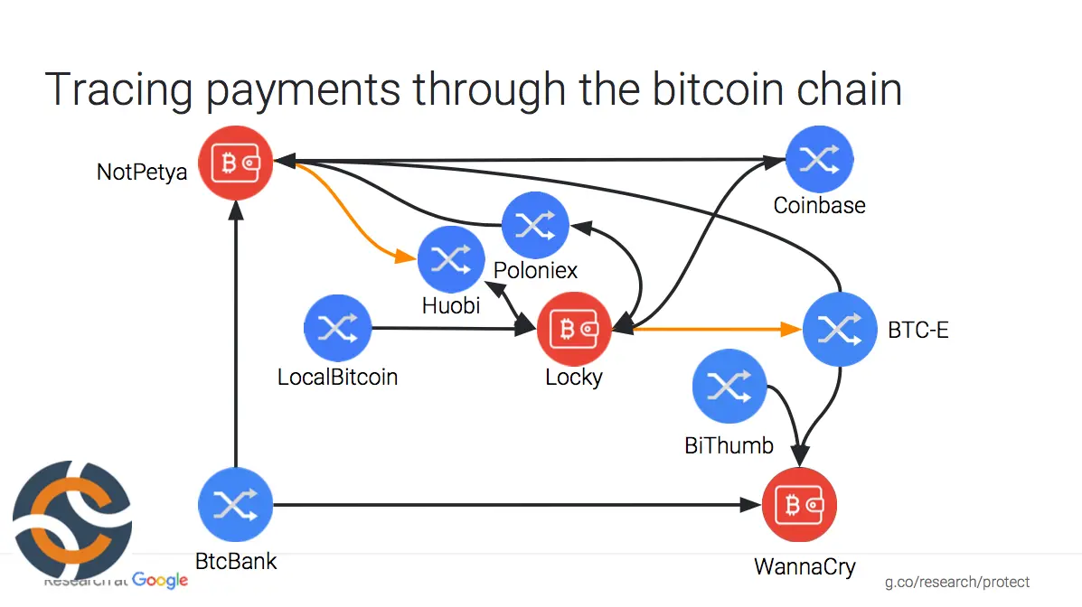 Tracing payments through the bitcoin chain