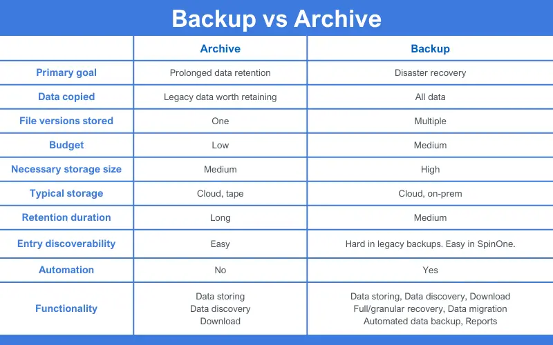 what is data archiving?