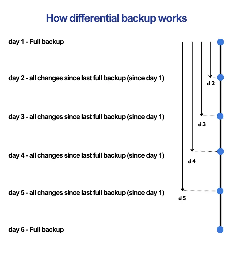types of backup: differential