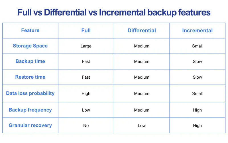 types of backup: incremental vs differential vs full