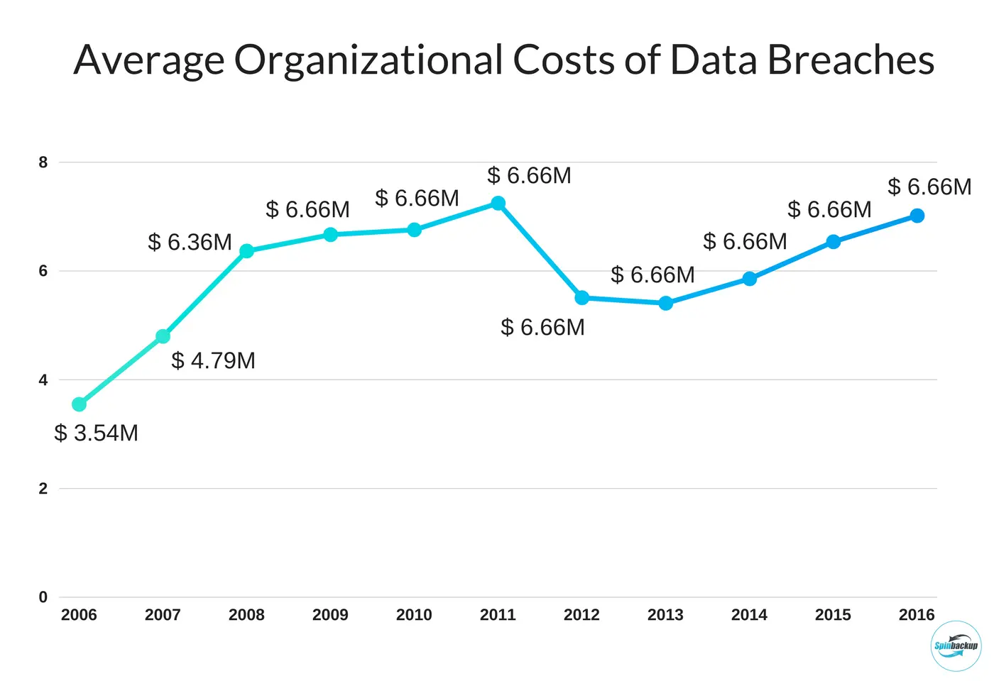 organizational costs data breaches