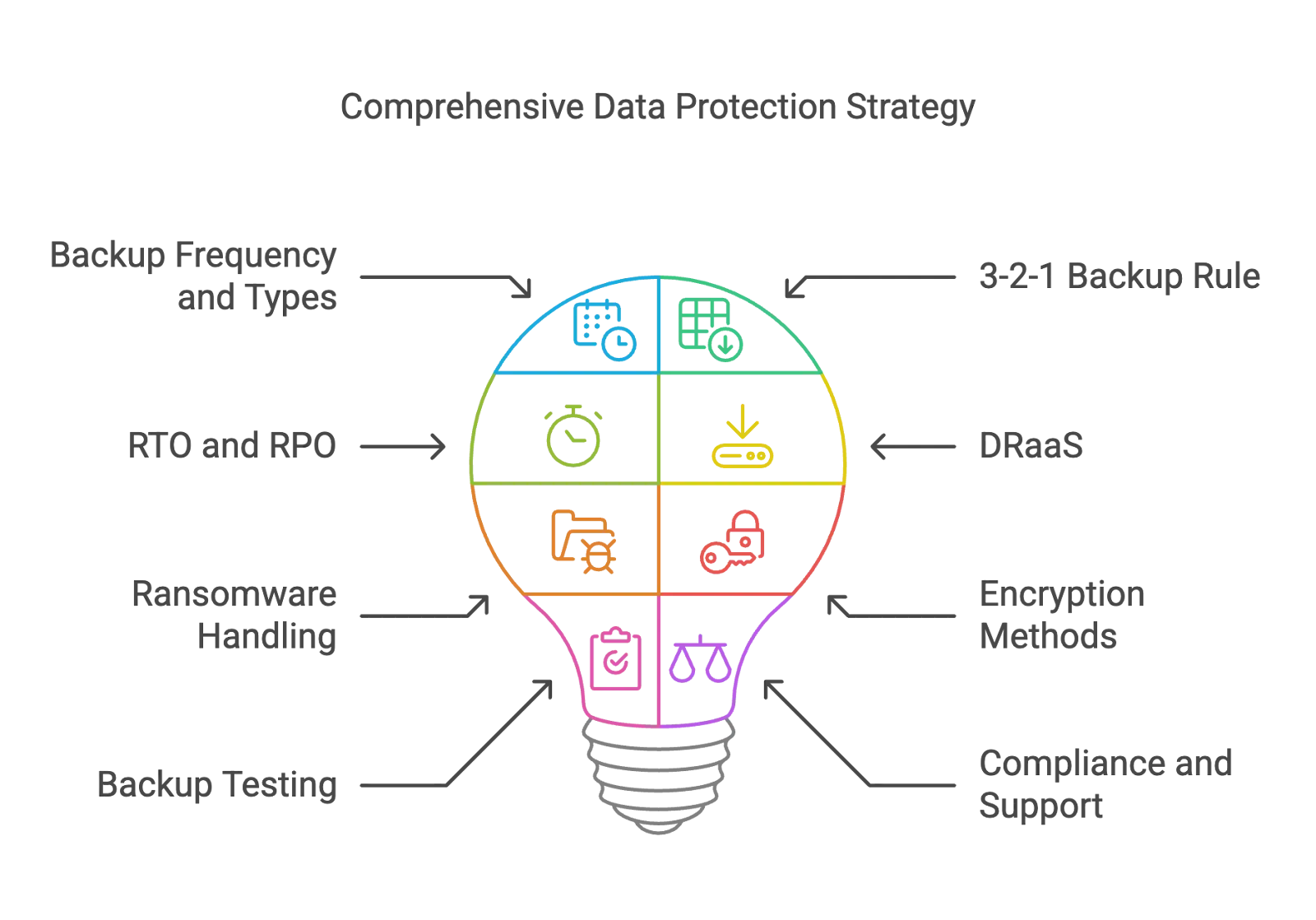 MSP Data Backup and Recovery Outline