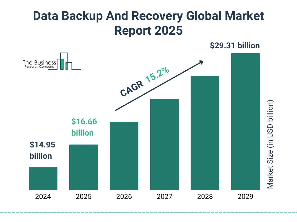 Data Backup and Recovery Market Research