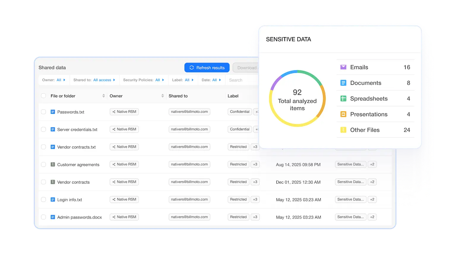 Spin.ai platform dashboard displaying shared sensitive data, file ownership, and security labels.