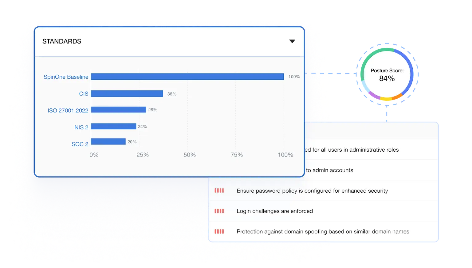 Spin.ai platform showing compliance with security standards, posture score, and detailed security recommendations.