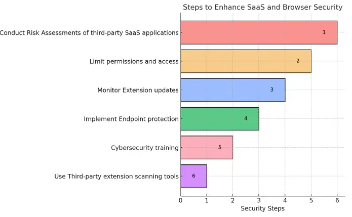 Steps to Enhance SaaS and Browser Security