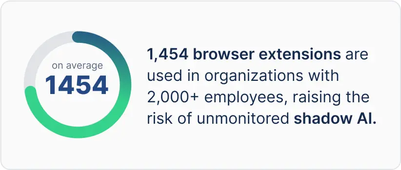 1,454 browser extensions are used in organizations with 2,000+ employees, raising the risk of unmonitored shadow AI.
