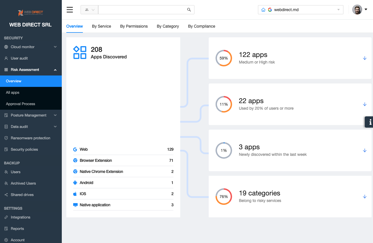 SpinOne automated risk assessment dashboard provides continuous automated SaaS application scoring