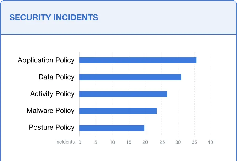Automated Policy Enforcement