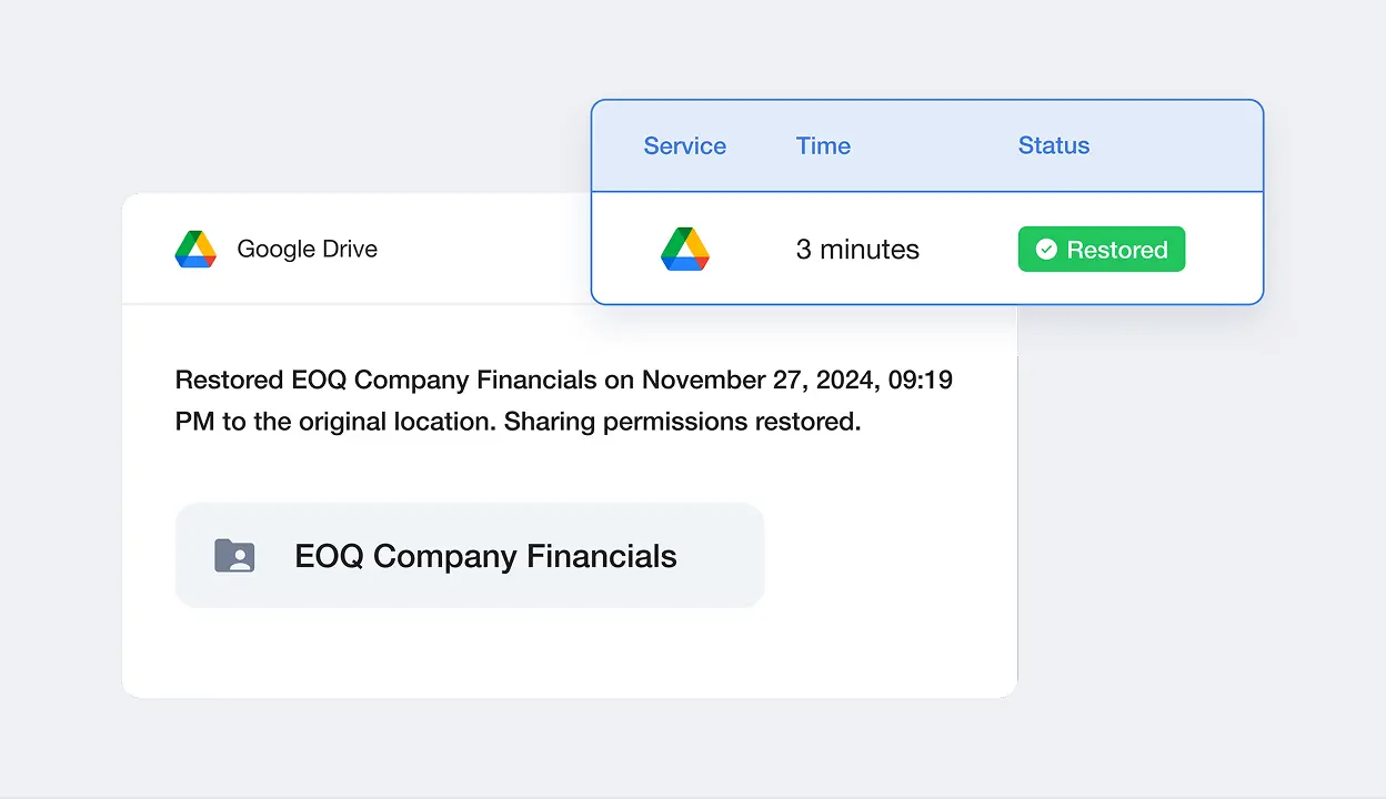 Google Drive™ restore confirmation showing an item restored in 3 minutes with sharing permissions restored—demonstrating SpinOne’s built-in ransomware detection and response.